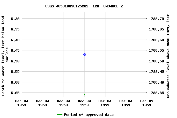 Graph of groundwater level data at USGS 405810098125202  12N  8W34ACB 2