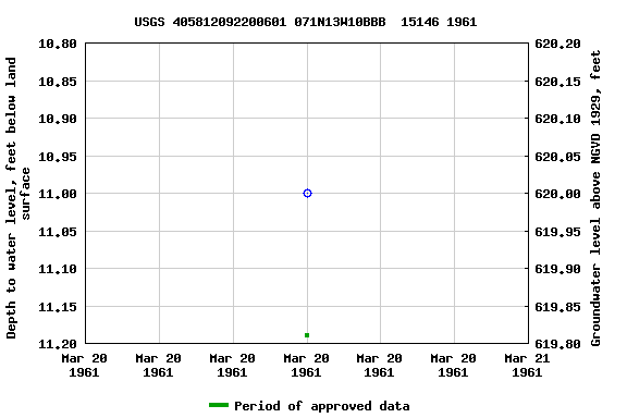 Graph of groundwater level data at USGS 405812092200601 071N13W10BBB  15146 1961