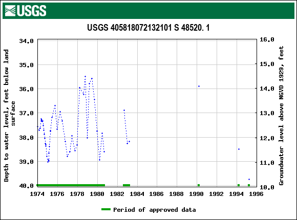 Graph of groundwater level data at USGS 405818072132101 S 48520. 1