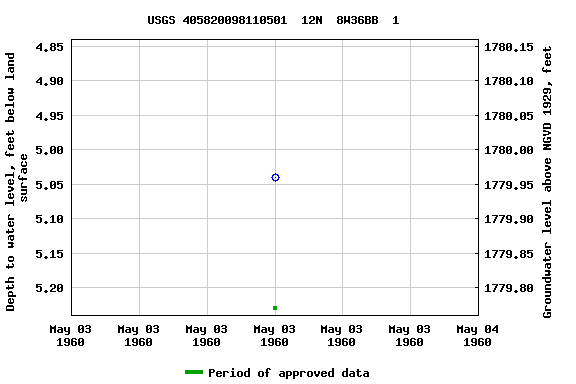 Graph of groundwater level data at USGS 405820098110501  12N  8W36BB  1