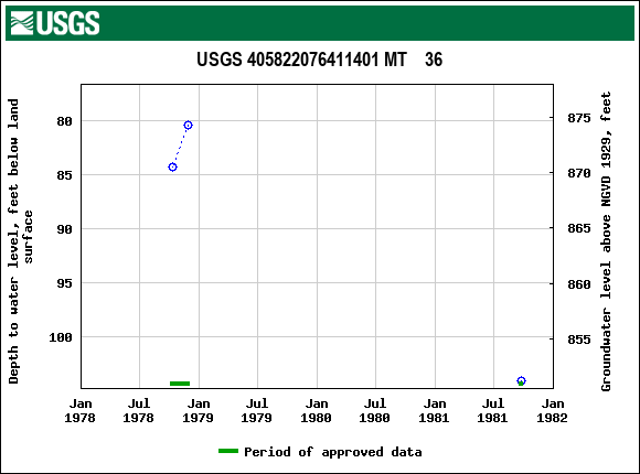 Graph of groundwater level data at USGS 405822076411401 MT    36