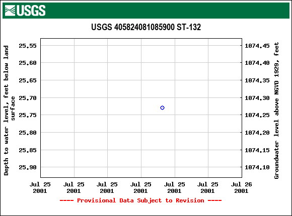 Graph of groundwater level data at USGS 405824081085900 ST-132