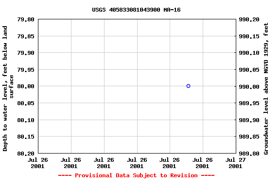 Graph of groundwater level data at USGS 405833081043900 MA-16