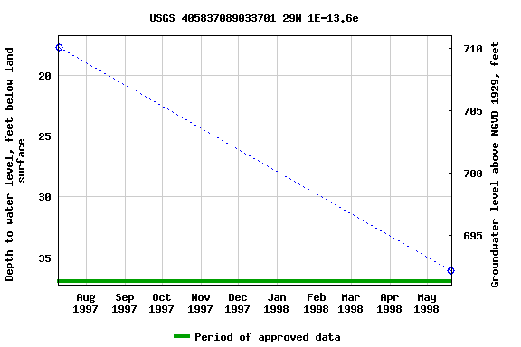 Graph of groundwater level data at USGS 405837089033701 29N 1E-13.6e