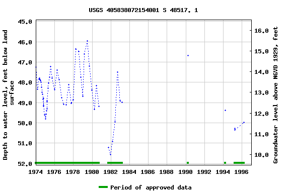 Graph of groundwater level data at USGS 405838072154001 S 48517. 1