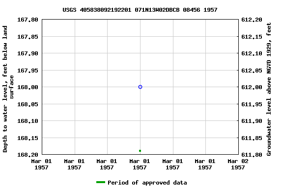 Graph of groundwater level data at USGS 405838092192201 071N13W02DBCB 08456 1957