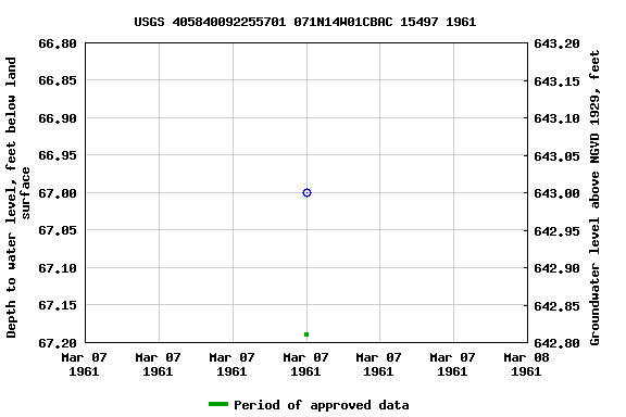 Graph of groundwater level data at USGS 405840092255701 071N14W01CBAC 15497 1961