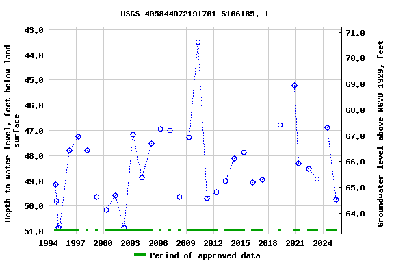 Graph of groundwater level data at USGS 405844072191701 S106185. 1