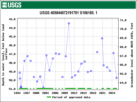 Graph of groundwater level data at USGS 405844072191701 S106185. 1
