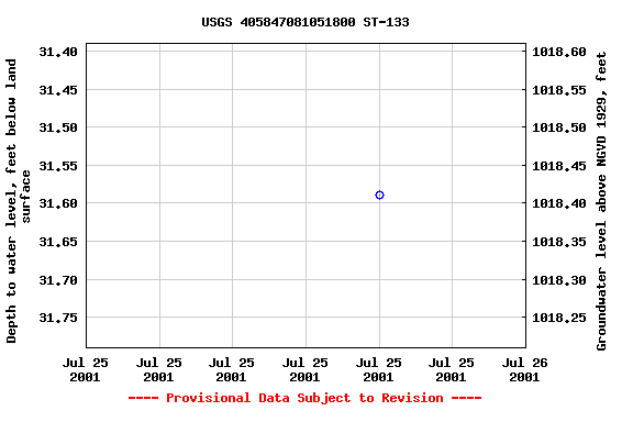 Graph of groundwater level data at USGS 405847081051800 ST-133