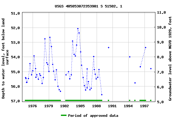 Graph of groundwater level data at USGS 405853072353901 S 51582. 1