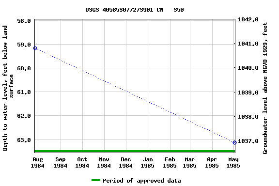 Graph of groundwater level data at USGS 405853077273901 CN   350