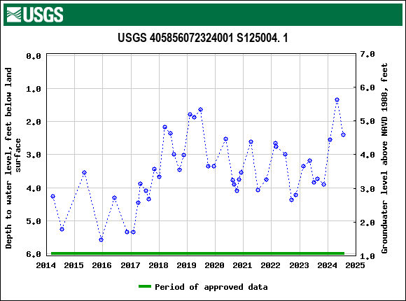 Graph of groundwater level data at USGS 405856072324001 S125004. 1