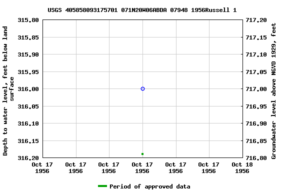 Graph of groundwater level data at USGS 405858093175701 071N20W06ABDA 07948 1956Russell 1