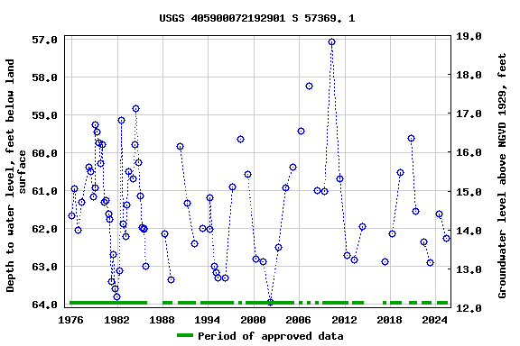 Graph of groundwater level data at USGS 405900072192901 S 57369. 1