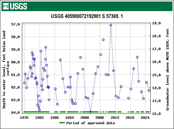 Graph of groundwater level data at USGS 405900072192901 S 57369. 1