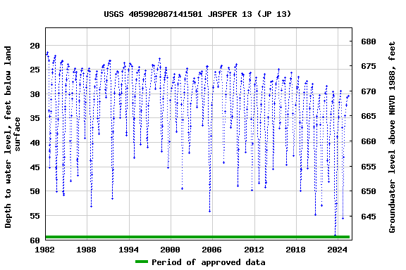 Graph of groundwater level data at USGS 405902087141501 JASPER 13 (JP 13)