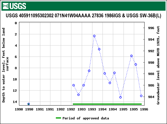 Graph of groundwater level data at USGS 405911095302302 071N41W04AAAA 27836 1986IGS & USGS SW-36B(L)