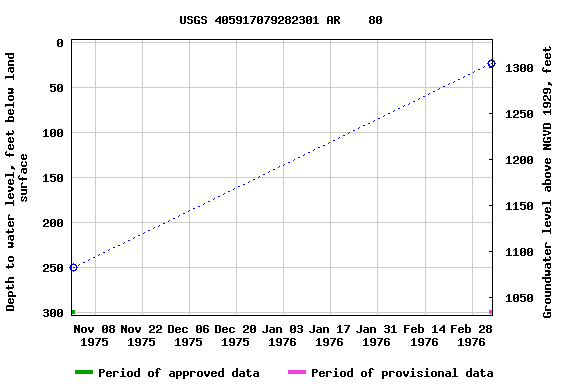 Graph of groundwater level data at USGS 405917079282301 AR    80