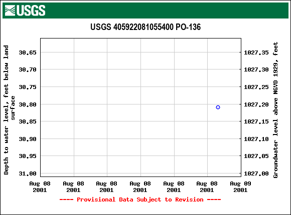 Graph of groundwater level data at USGS 405922081055400 PO-136