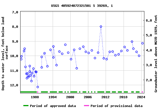 Graph of groundwater level data at USGS 405924072321501 S 39269. 1