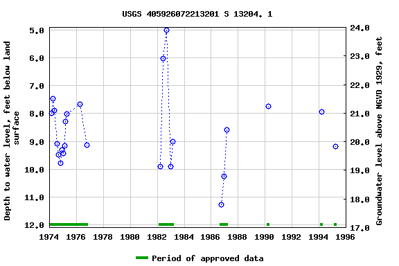Graph of groundwater level data at USGS 405926072213201 S 13204. 1
