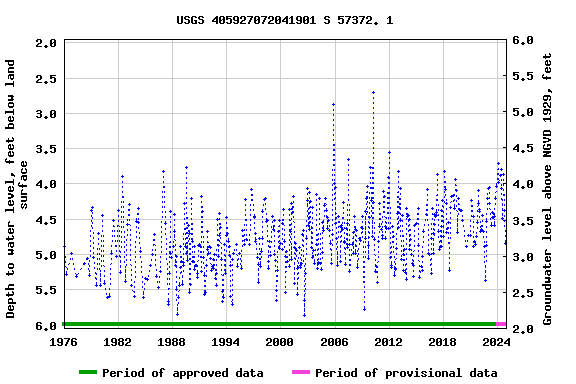 Graph of groundwater level data at USGS 405927072041901 S 57372. 1