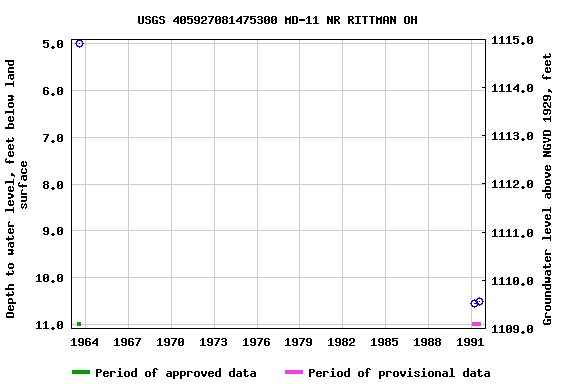 Graph of groundwater level data at USGS 405927081475300 MD-11 NR RITTMAN OH