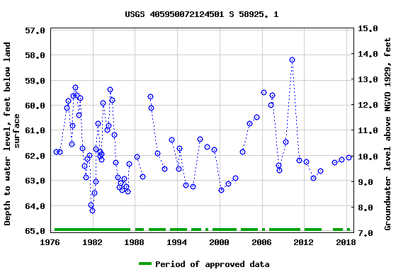 Graph of groundwater level data at USGS 405950072124501 S 58925. 1