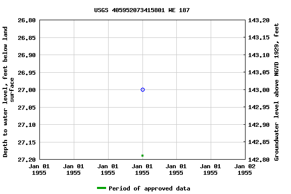 Graph of groundwater level data at USGS 405952073415801 WE 187