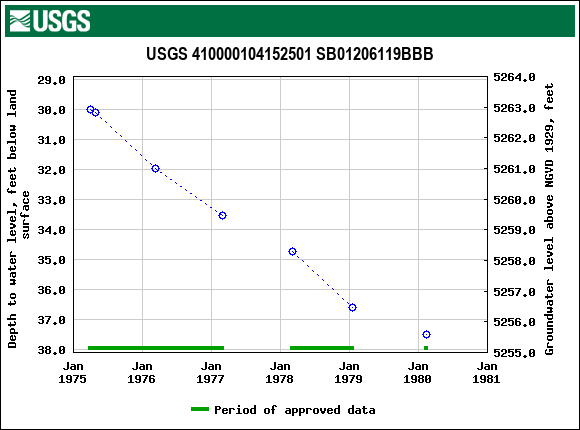 Graph of groundwater level data at USGS 410000104152501 SB01206119BBB