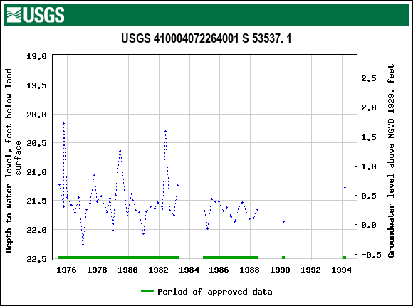 Graph of groundwater level data at USGS 410004072264001 S 53537. 1