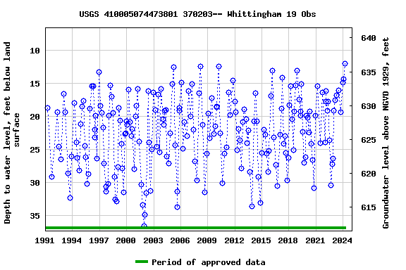 Graph of groundwater level data at USGS 410005074473801 370203-- Whittingham 19 Obs