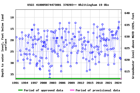 Graph of groundwater level data at USGS 410005074473801 370203-- Whittingham 19 Obs