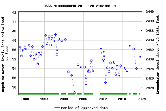 Graph of groundwater level data at USGS 410005099401201  12N 21W24BB  1
