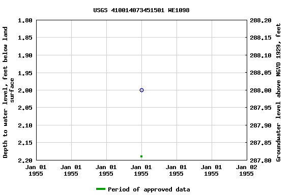 Graph of groundwater level data at USGS 410014073451501 WE1098