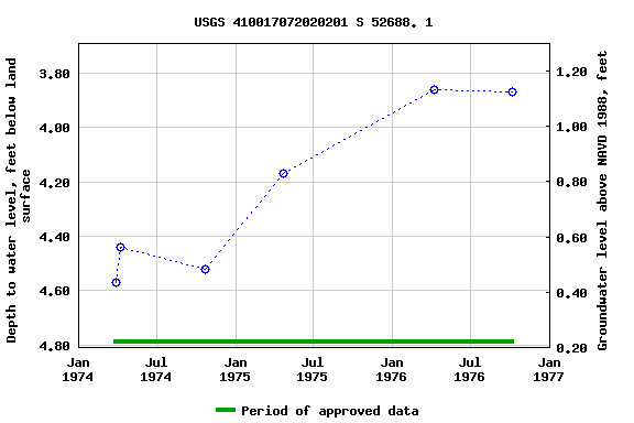 Graph of groundwater level data at USGS 410017072020201 S 52688. 1