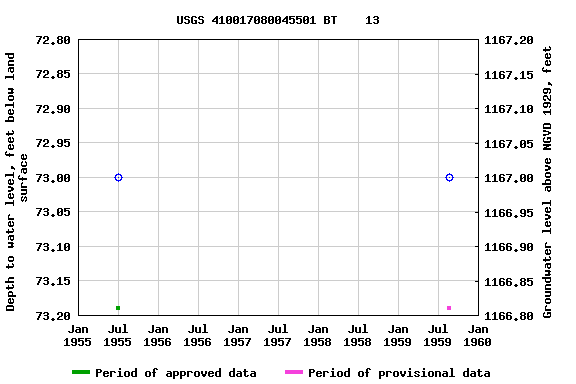 Graph of groundwater level data at USGS 410017080045501 BT    13