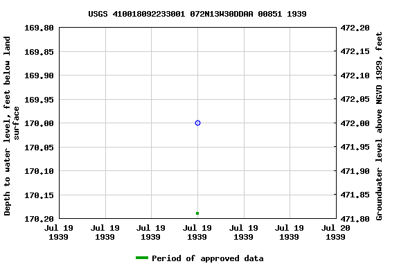 Graph of groundwater level data at USGS 410018092233001 072N13W30DDAA 00851 1939