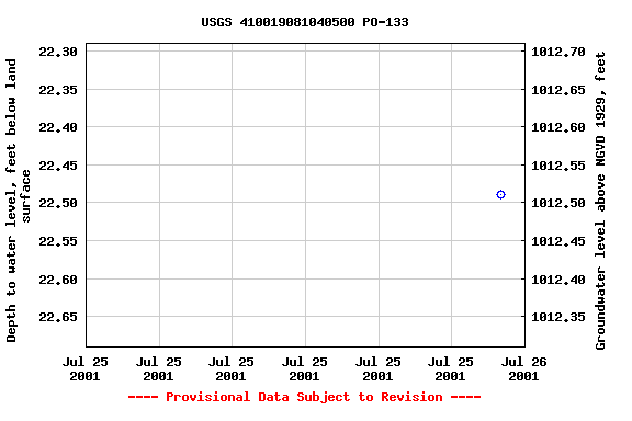 Graph of groundwater level data at USGS 410019081040500 PO-133