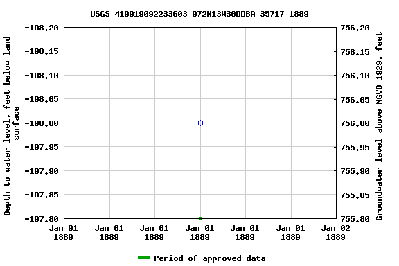 Graph of groundwater level data at USGS 410019092233603 072N13W30DDBA 35717 1889