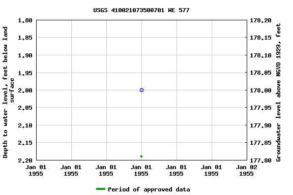 Graph of groundwater level data at USGS 410021073500701 WE 577