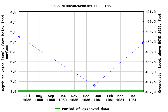 Graph of groundwater level data at USGS 410023076255401 CO   136