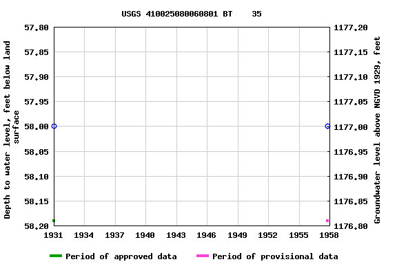 Graph of groundwater level data at USGS 410025080060801 BT    35