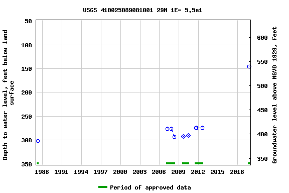 Graph of groundwater level data at USGS 410025089081001 29N 1E- 5.5e1