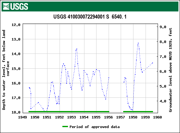 Graph of groundwater level data at USGS 410030072294001 S  6540. 1