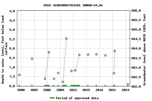 Graph of groundwater level data at USGS 410030087263101 30N9W-34.6e