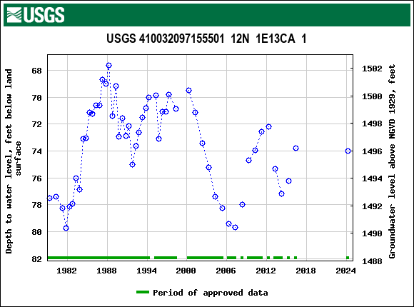 Graph of groundwater level data at USGS 410032097155501  12N  1E13CA  1