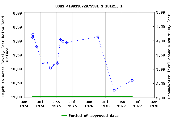 Graph of groundwater level data at USGS 410033072075501 S 16121. 1