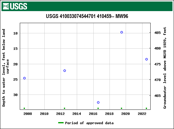 Graph of groundwater level data at USGS 410033074544701 410459-- MW96